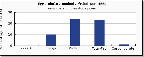 sugars and nutrition facts in sugar in cooked egg per 100g